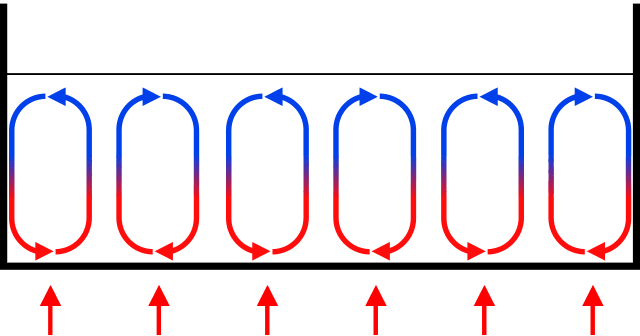 A diagram of convection currents