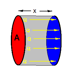 A diagram showing heat conduction