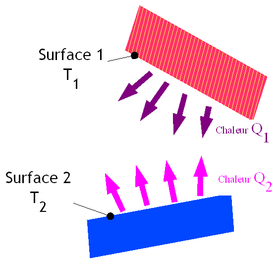 A diagram of heat radiation in interacting surfaces